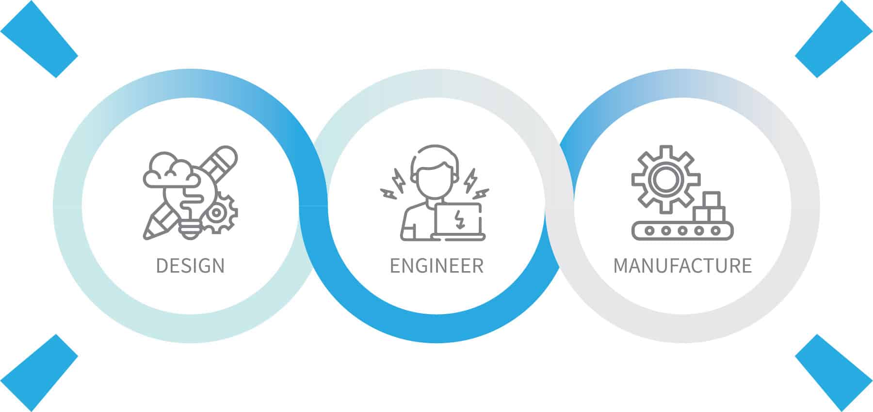 Electronics manufacturing: design, engineer, manufacture